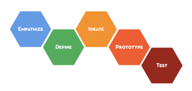 Design Thinking for Robotics and Life